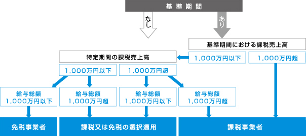 消費 税 課税 事業 者